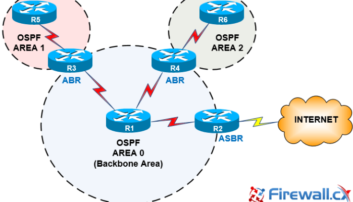 open shortest path first an interior gateway protocol Open shortest path first (ospf) open shortest path first (ospf) is an active routing protocol used in internet protocol particularly it is a link state routing protocol and includes into the group of interior gateway protocol open shortest path first (ospf) operating inside a distinct autonomous system. open shortest path first an interior gateway protocol Open shortest path first (ospf) open shortest path first (ospf) is an active routing protocol used in internet protocol particularly it is a link state routing protocol and includes into the group of interior gateway protocol open shortest path first (ospf) operating inside a distinct autonomous system.