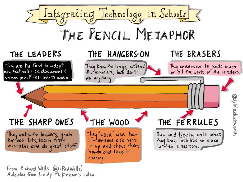 21st Century Teaching The Pencil Metaphor