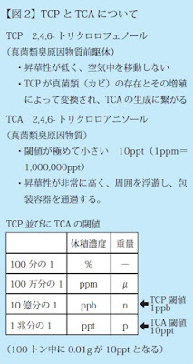 TCP（2,4,6-トリクロロフェノール）昇華性が低く、空気中を移動しない。真菌類の存在によって変換され、TCAの生成に繋がる。●TCA（2,4,6トリクロロアニソール）閾値が極めて小さく、昇華性が高いため周囲を浮遊し、包装容器を通過する。