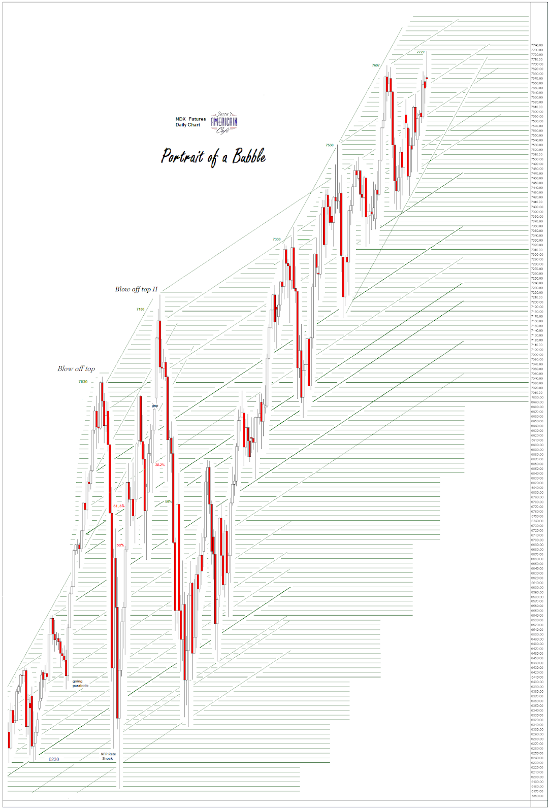 Jesse's Café Américain: Stocks and Precious Metals Charts - Pop Go the