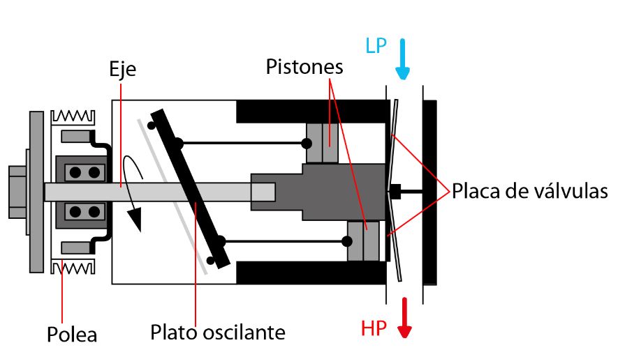 Blog Mecánicos Evolución de los compresores en el aire acondicionado