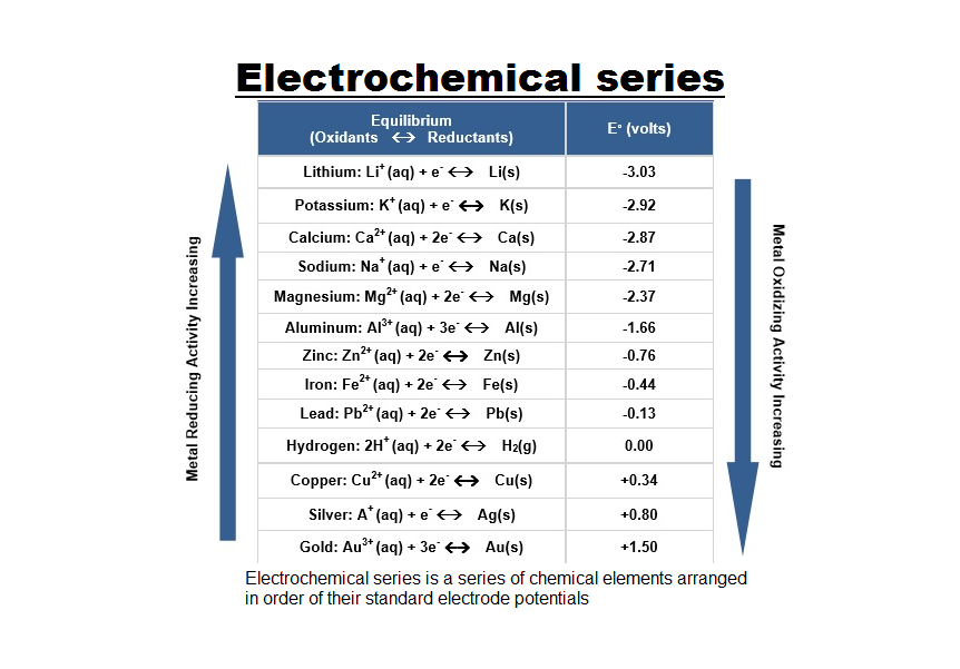 electrochemical series and its applications