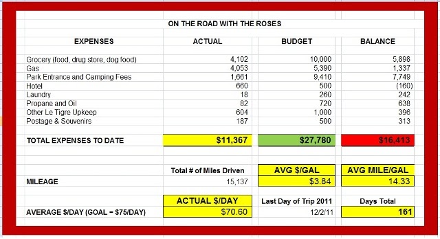 On the Road With the Roses: 2011 - Just the Facts, Ma'am (Summary of 