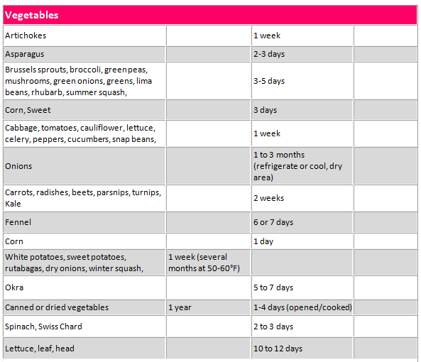 The Shelf Life of Fruits, vegetables, grains & cereals. How Long Does