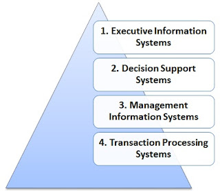 pembagian jenis-jenis sistem informasi