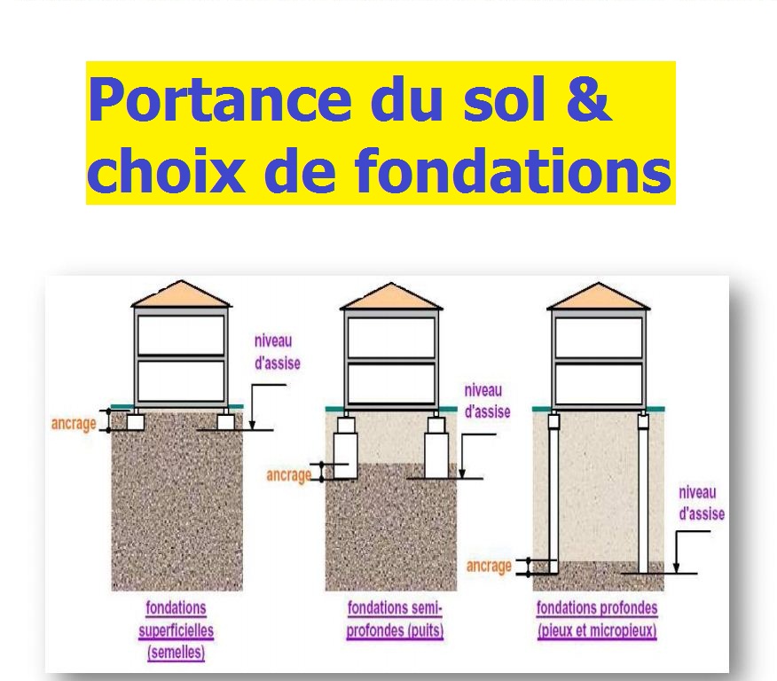 étude de portance du sol et choix de fondations exemple PFE Cours génie civil Outils