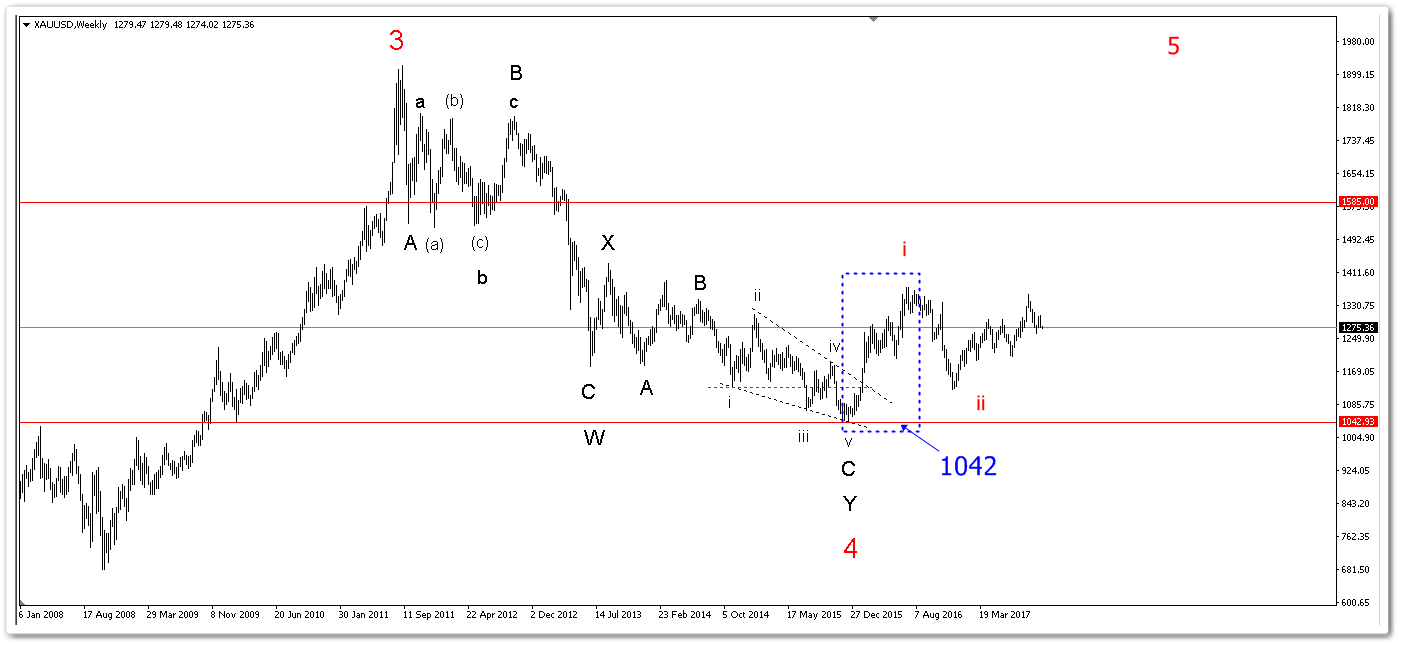 สอนนับคลื่น Elliott Wave ทองคำ (Gold Spot)