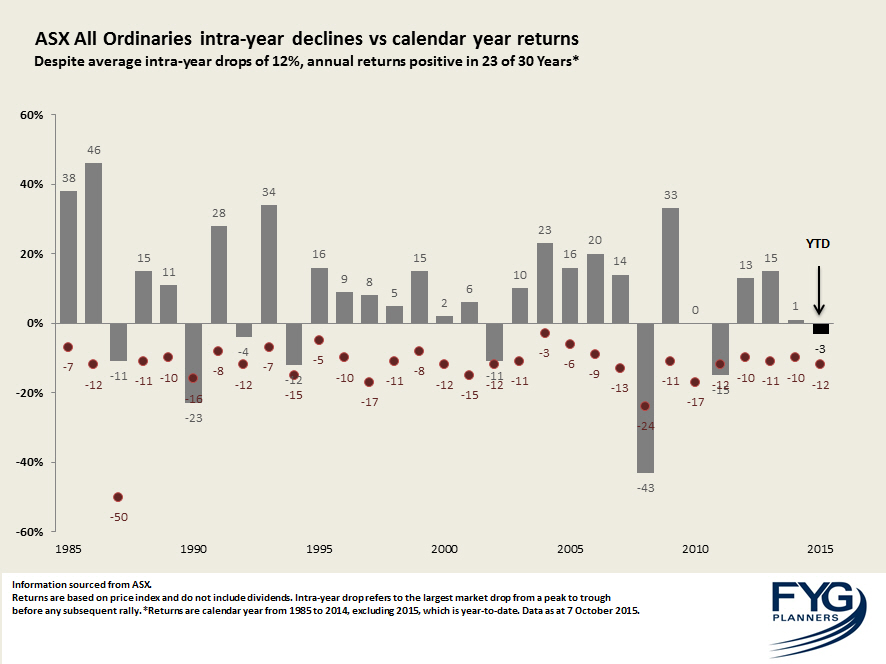 Intra Year vs Calendar Year