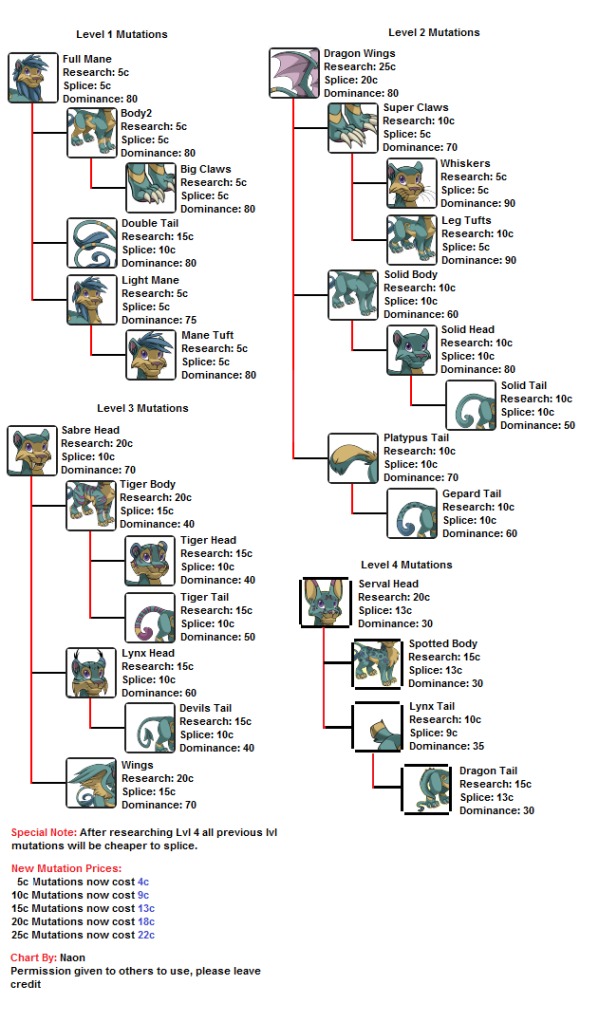 Equus mutation chart / rangifer mutations Equus Mutation Chart / Rangifer Mutations | OviPets Fangirls | Debra