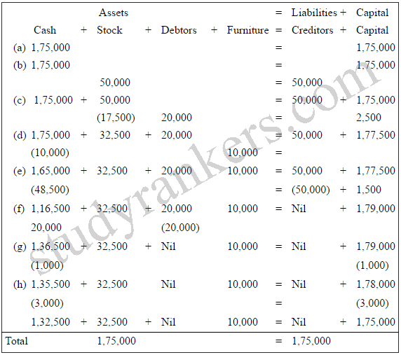 NCERT Solutions for Class 11th: Ch 3 Recording of Transactions - I