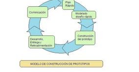 MODELOS DEL PROCESO DE SOFTWARE: MODELO DE PROTOTIPOS