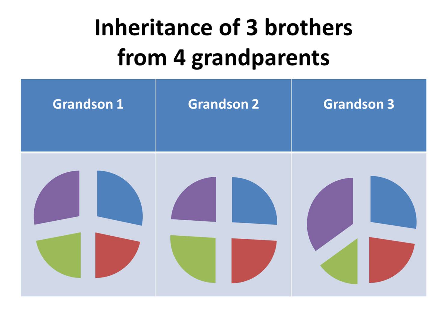 Dr D Digs Up Ancestors How autosomal DNA is inherited 3 siblings compared