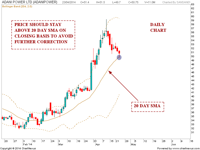 Stock Market Chart Analysis Adani power chart analysis
