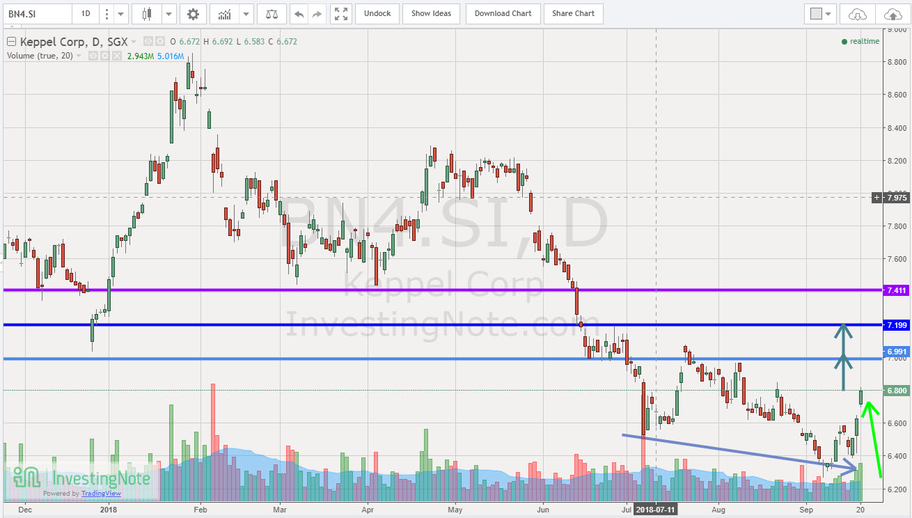 Singapore Shares Information Keppel Corp