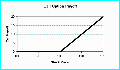 European binary call option