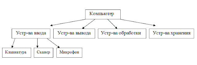 Составьте с помощью компьютера схему. Составьте с помощью компьютера схему. Функциональная схема устройства компьютера. Алгоритм сборки пк блок схема. Составьте с помощью компьютера схему.