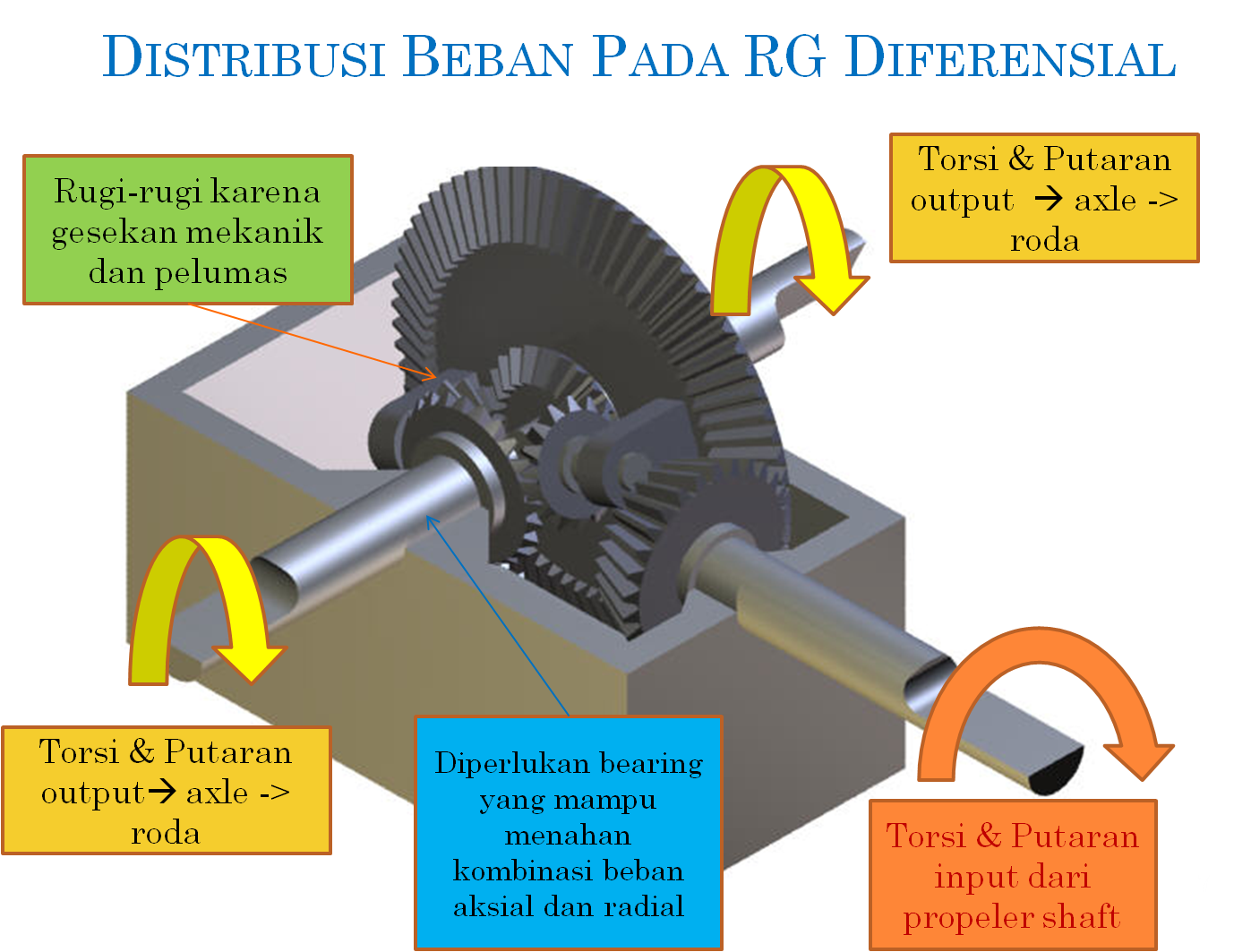 Sistem Pemindah Tenaga Roda Gigi Differential
