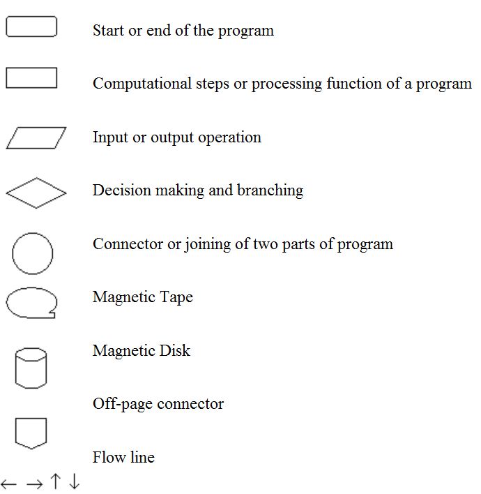IST Programming: Flowchart Basics