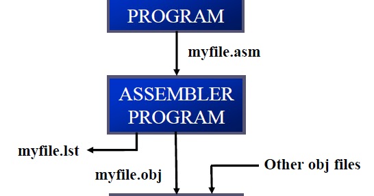 Steps of creating Assembly language program in 8051 - Blogging & Tech tipps