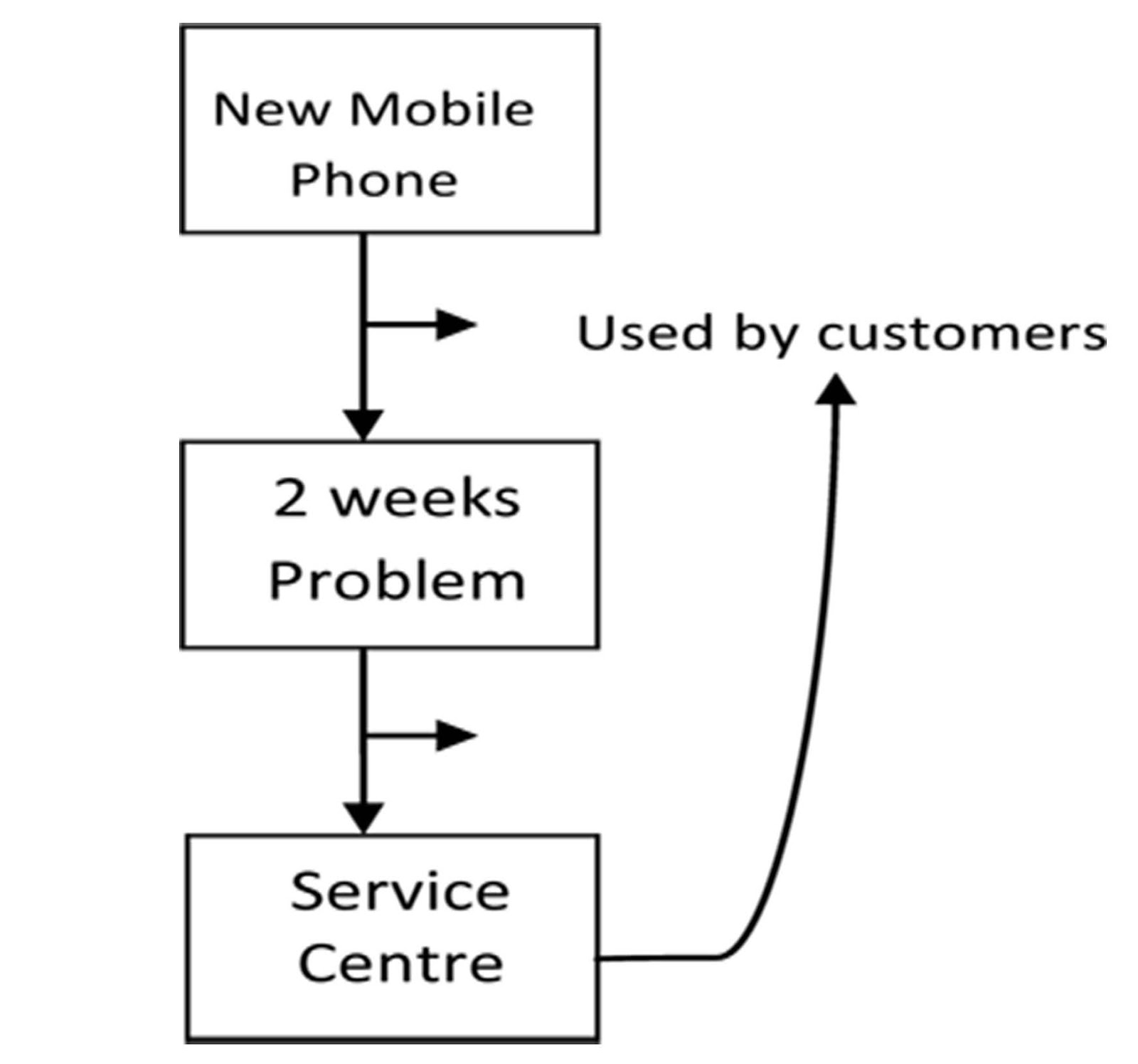 Exception handling. JavaForm