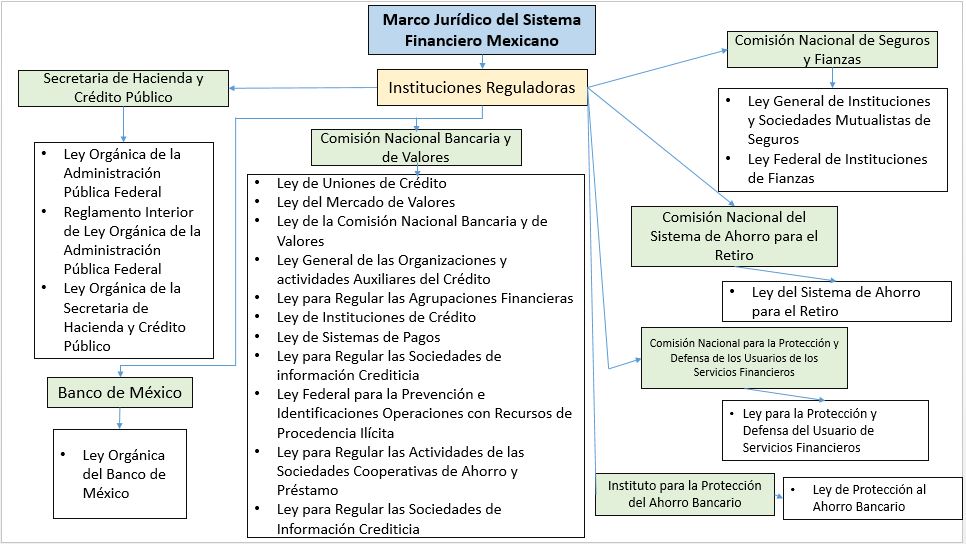 Geovanni Finanzas: Marco legal del Sistema Financiero Mexicano