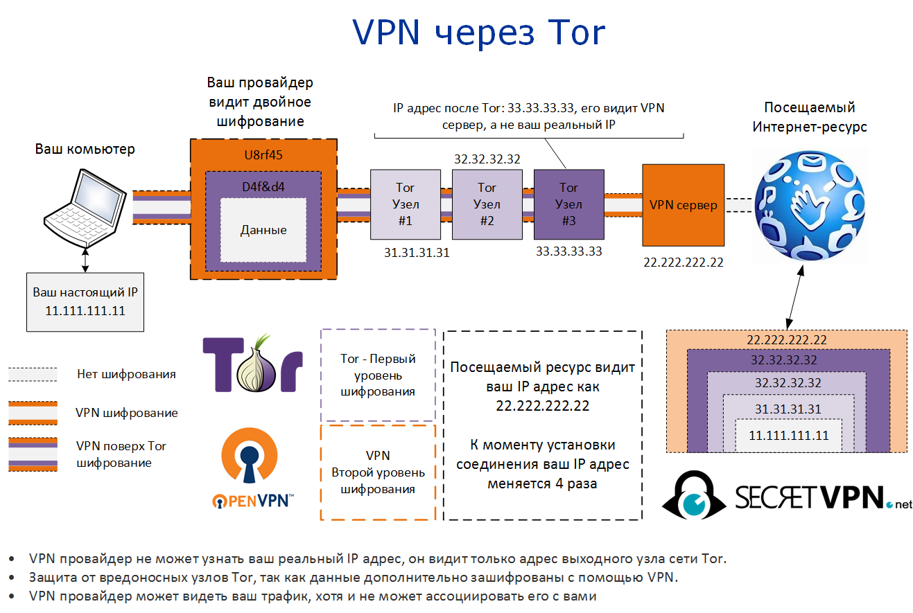 Трафик через vpn