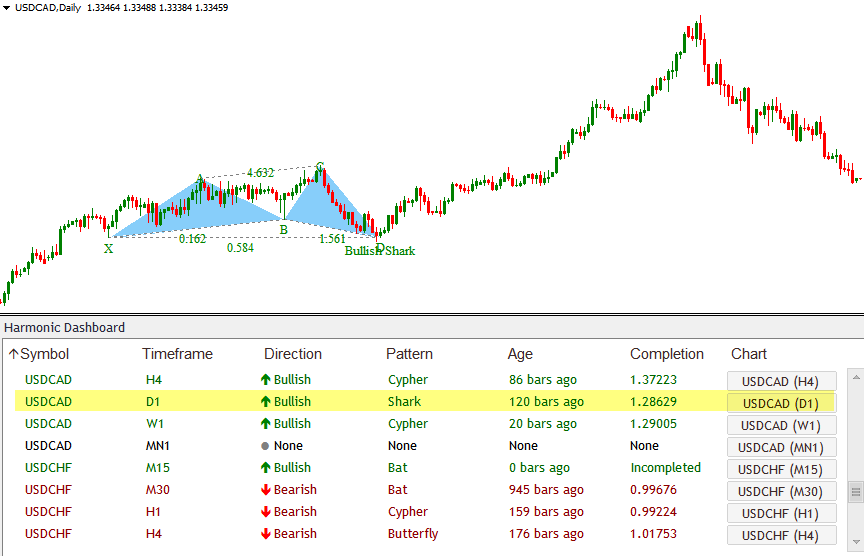 Anchor formation forex