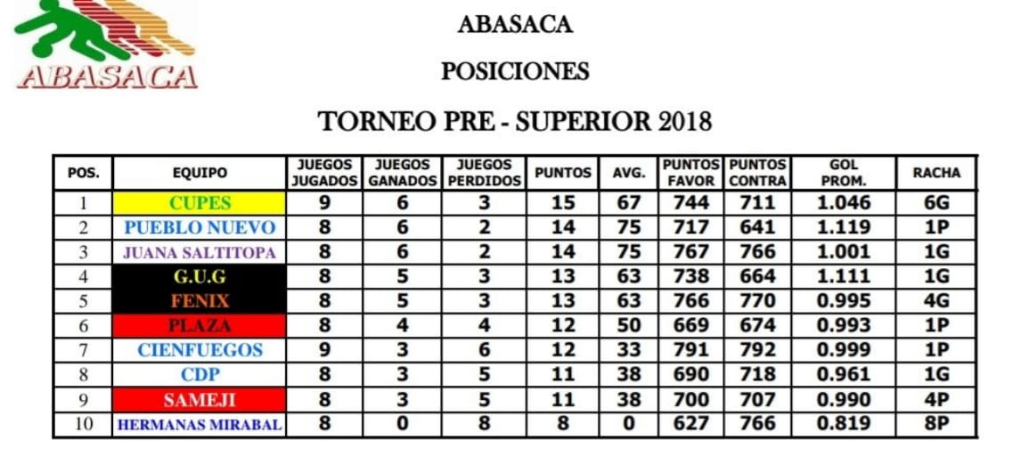 POSICIONES DE LOS EQUIPOS EN EL TORNEO PRESUPERIOR DE ABASACA POSICIONES DE LOS EQUIPOS EN EL TORNEO PRESUPERIOR DE ABASACA