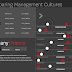 Différents types de managers