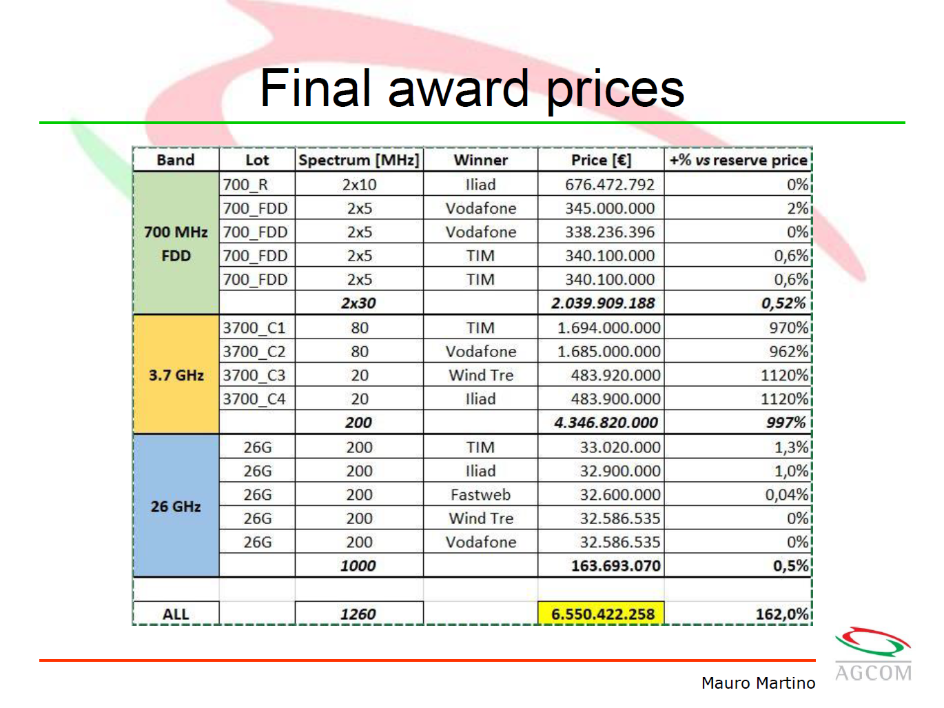 Operator Watch Blog Italy's 5G Spectrum Auction Controversy