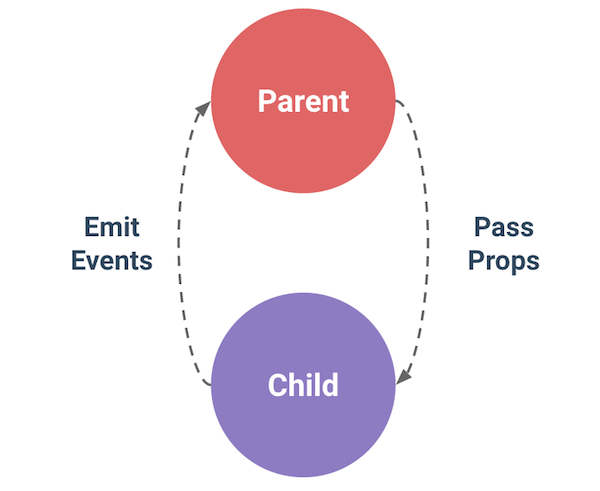 vue-props-events