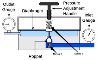 fungsi-dan-cara-kerja-pressure-regulating-valve