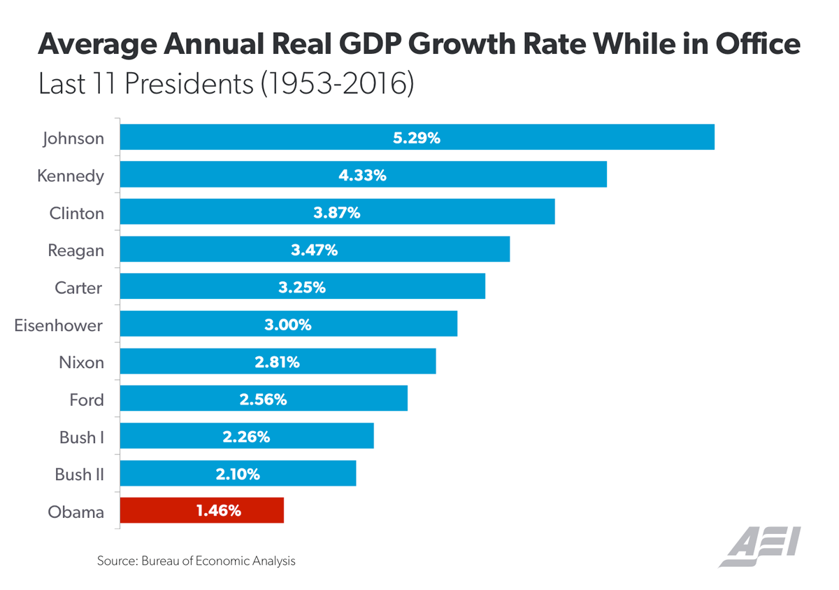 Newsalert Barack Obama Worst President For GDP Growth of The Last 11.