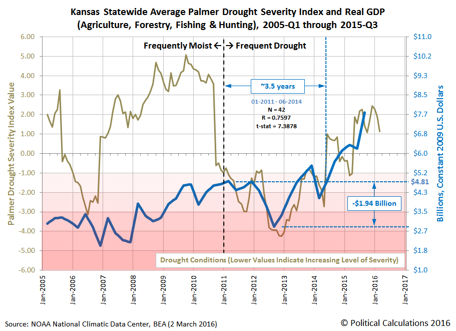 Kansas Statewide Average Palmer Drought Severity Index and Real GDP (Agriculture, Forestry, Fishing & Hunting), 2005-Q1 through 2015-Q3