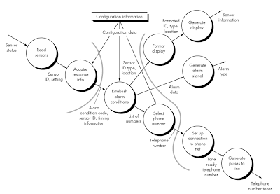 Software Engineering Transform Mapping Best Online Tutorials Source Codes Programming Languages