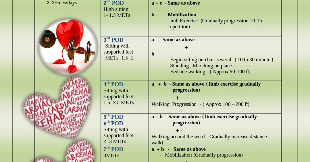 Knowledge Update Cardiac Rehabilitation Phase 1 Exercise Guideline An