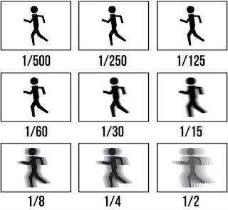Cara Mengontrol Shutter speed Pada Kamera DSLR Cara Mengontrol Shutter speed Pada Kamera DSLR