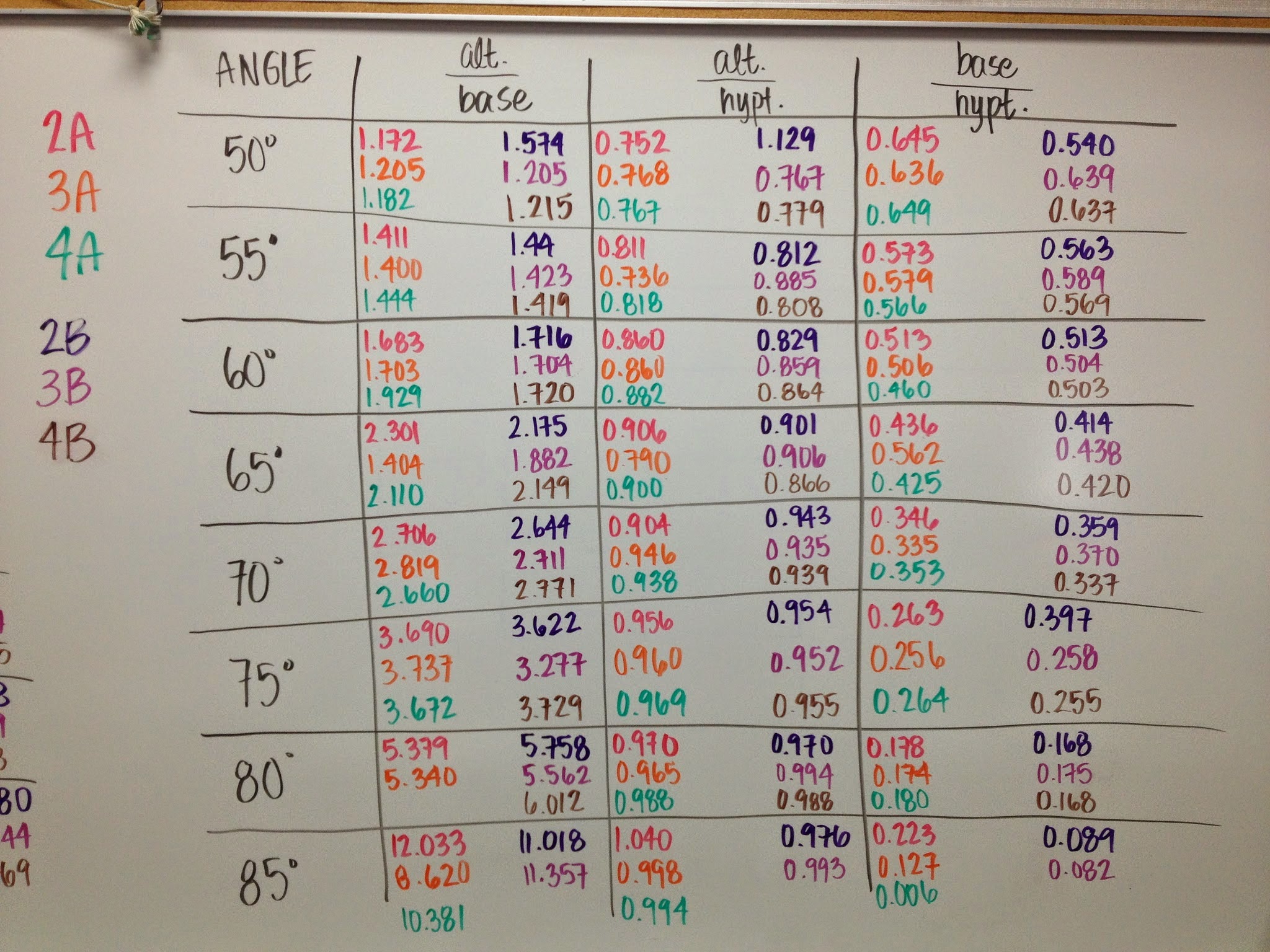 The Mathy Murk Building Trig Tables
