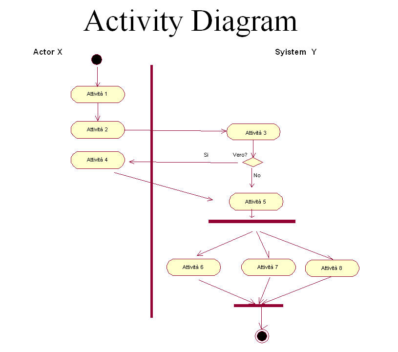 perbedaan state diagram dengan activity diagram for atm
