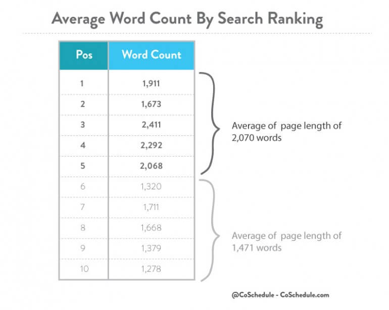 Average-Word-Count-By-Search-Ranking-CoShedule Average-Word-Count-By-Search-Ranking-CoShedule