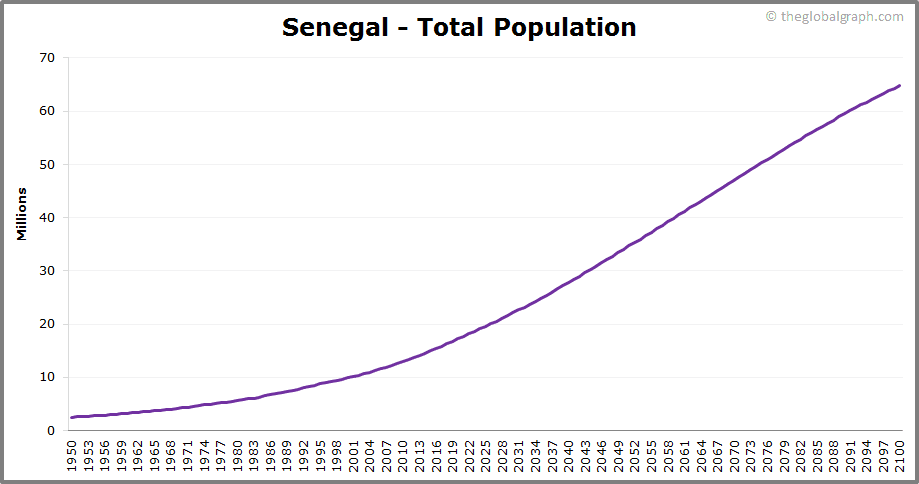 
Senegal
 Total Population Trend
 