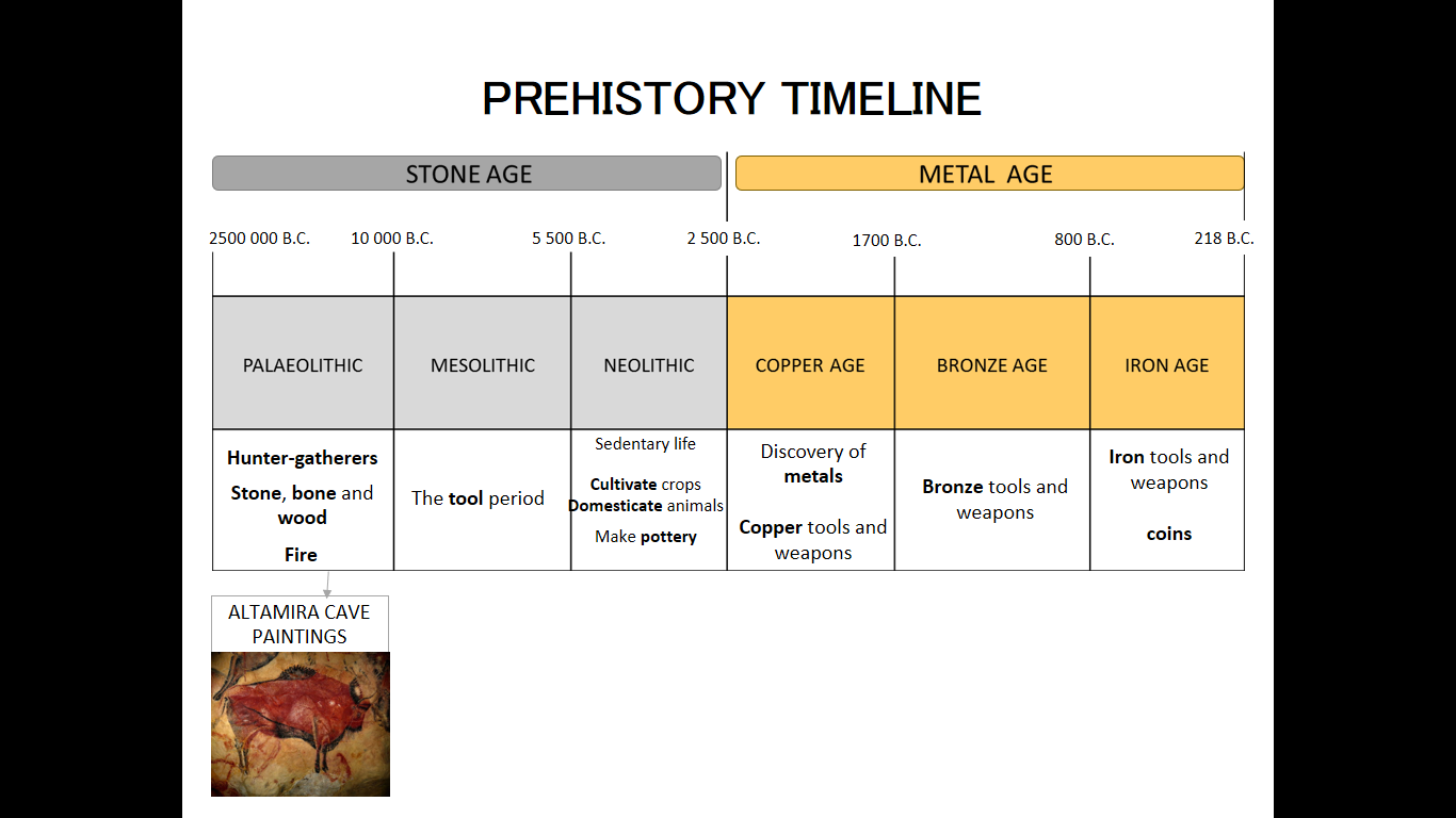 Prehistory Timeline For Kids