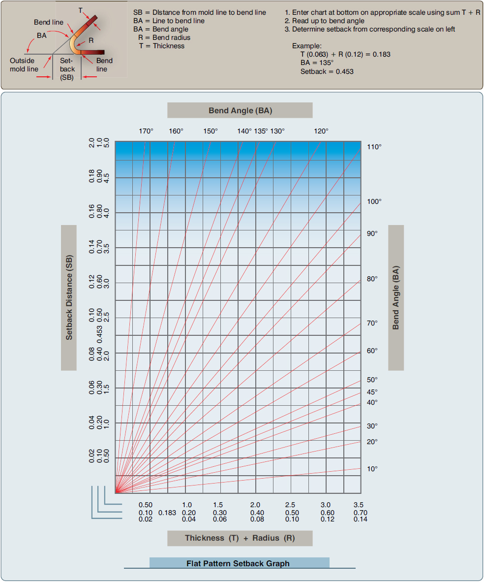 Inside Bend Radius Chart