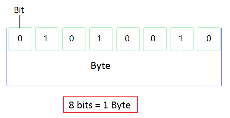 bits vs bytes