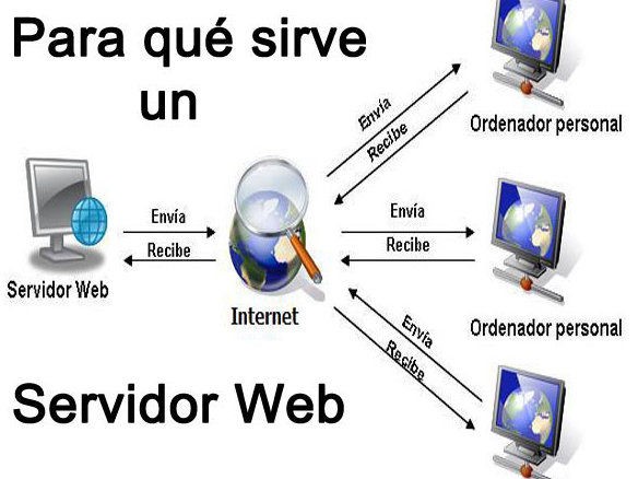 Servidor Web ¿que Es Y Para Que Sirve Tadoinformatica