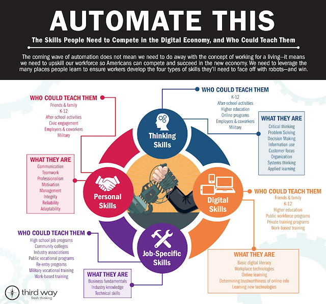 Fourth Industrial Revolution: Automate This