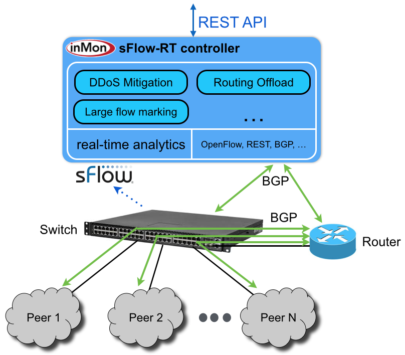 sFlow: SDN router using merchant silicon top of rack switch