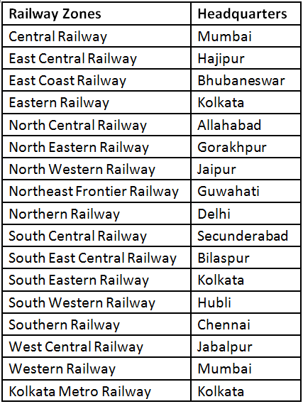 Railway Zones Mentor for Bank Exams