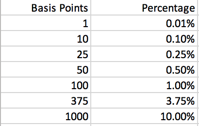 Tech Diary: Basis Points
