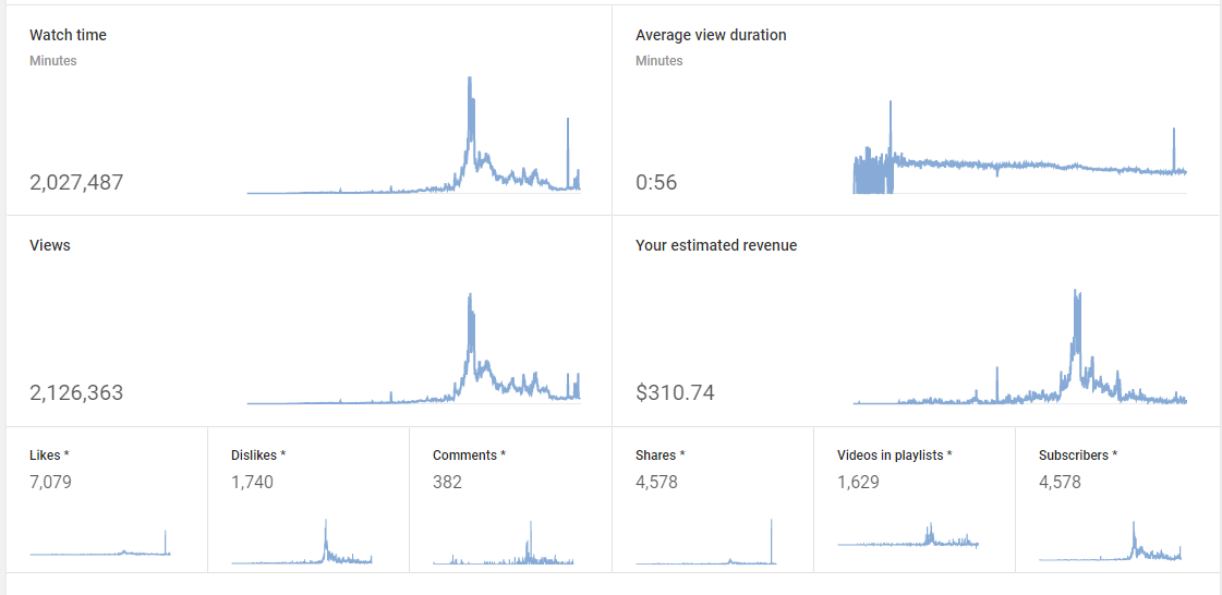 How much does youtube pay you for 1 million views here are the answers 